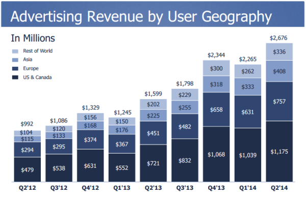 7 Things You Must Know About Facebooks Q2 2014 Earnings (Charts) image Facebook Q2 2014 Adv Revenue By Geography 600x392