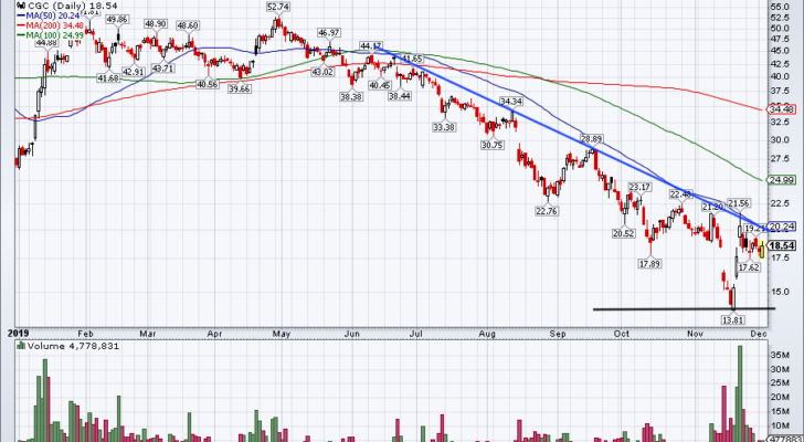 Top Stock Trades for Tomorrow No. 3: Canopy Growth (CGC)