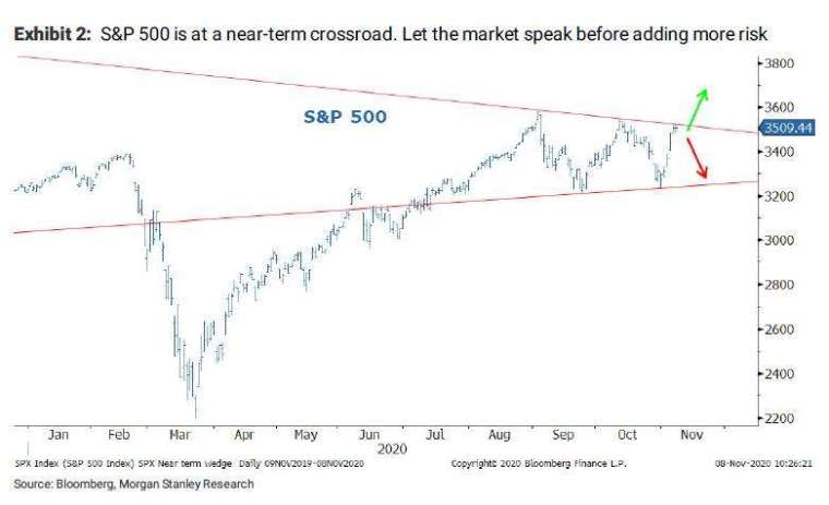 美股可能出現修正(圖表取自Zero Hedge)