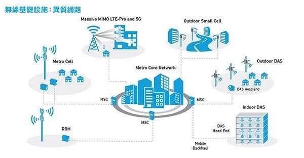 圖片來源：<a href="https://www.eettaiwan.com/news/article/20180420TA31-small-cell-networks-and-the-evolution-of-5g" rel="nofollow noopener" target="_blank" data-ylk="slk:小型基地台確保5G連線能力;elm:context_link;itc:0;sec:content-canvas" class="link ">小型基地台確保5G連線能力</a>