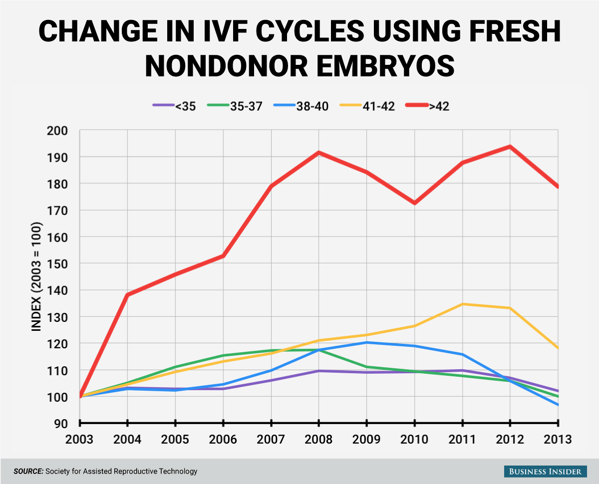 IVF by age chart fertility