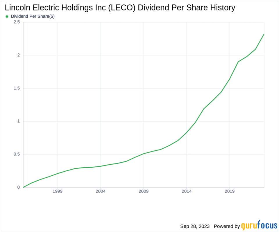 Unveiling Lincoln Electric Holdings Inc's Dividend Performance and Sustainability