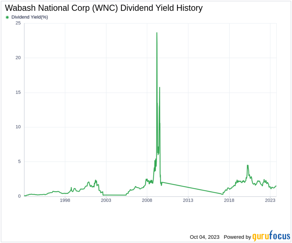 Unveiling Wabash National Corp's Dividend Dynamics: A Comprehensive Analysis