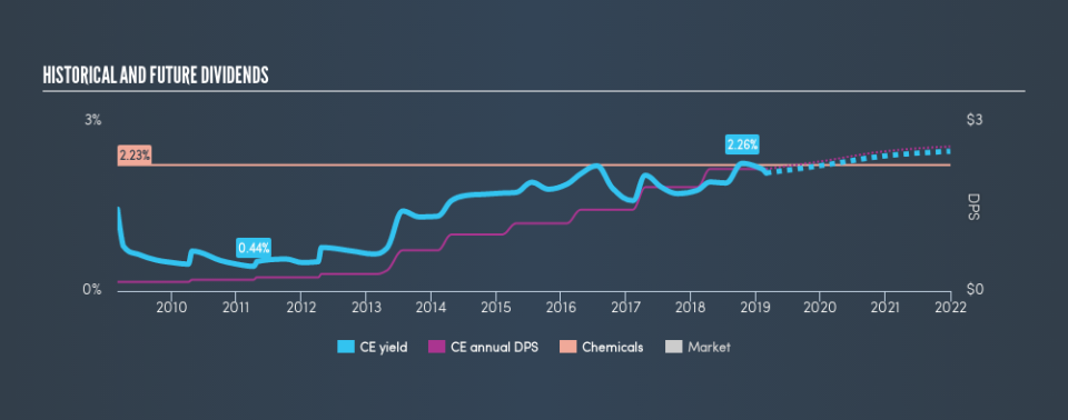 NYSE:CE Historical Dividend Yield, February 28th 2019