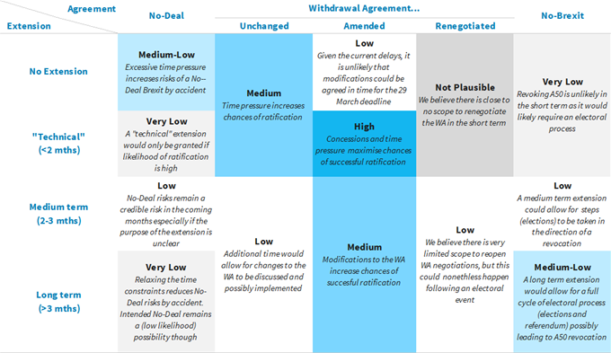 Barclays graphic of the likelihood of possible Brexit outcome. Photo: Barclays