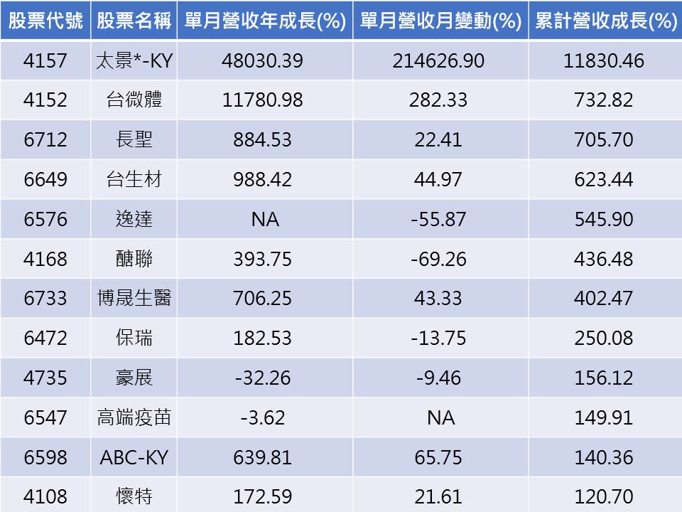 資料來源：CMoney
