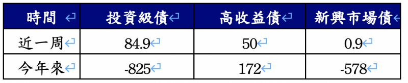 債券基金資金流向。（資料來源：美銀美林、EPFR截至2020/5/27，單位：億美元）