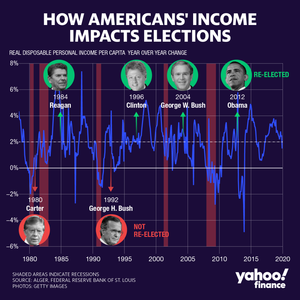 How Americans' income impacts elections