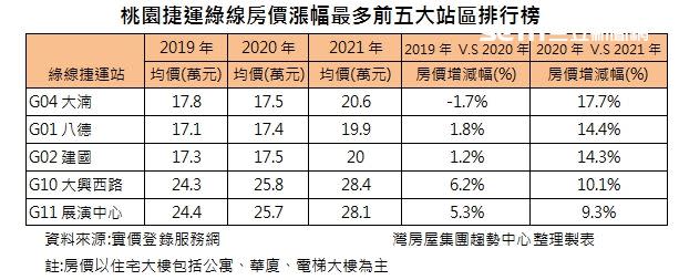 2021年綠線房價漲幅前五站區近2年表現。（圖／台灣房屋提供）