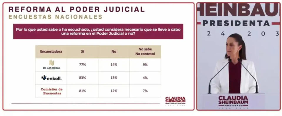 Reforma al Poder Judicial encuesta