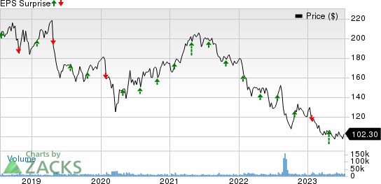 3M Company Price and EPS Surprise