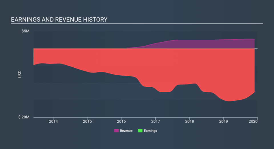 NasdaqCM:ORMP Income Statement March 30th 2020