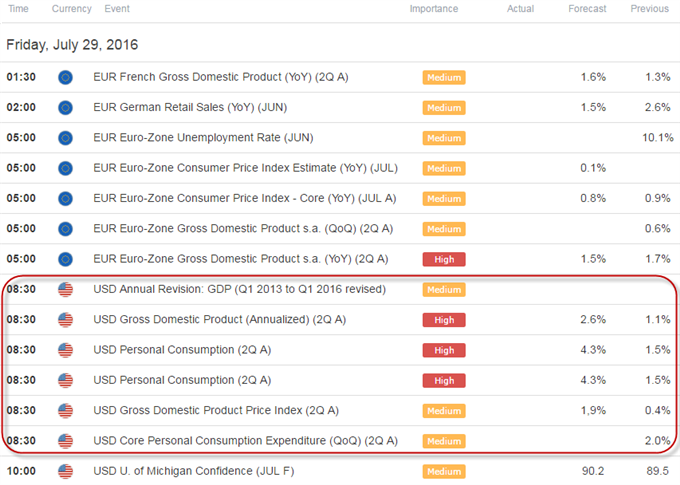 U.S. GDP Game Plan: EUR/USD Rebound Looks to Data for Fuel