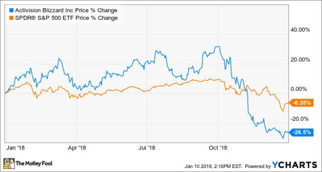 Activision Blizzard stock falls to lowest close in more than a