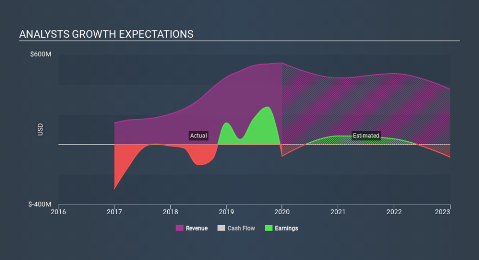 AMEX:NOG Past and Future Earnings May 1st 2020