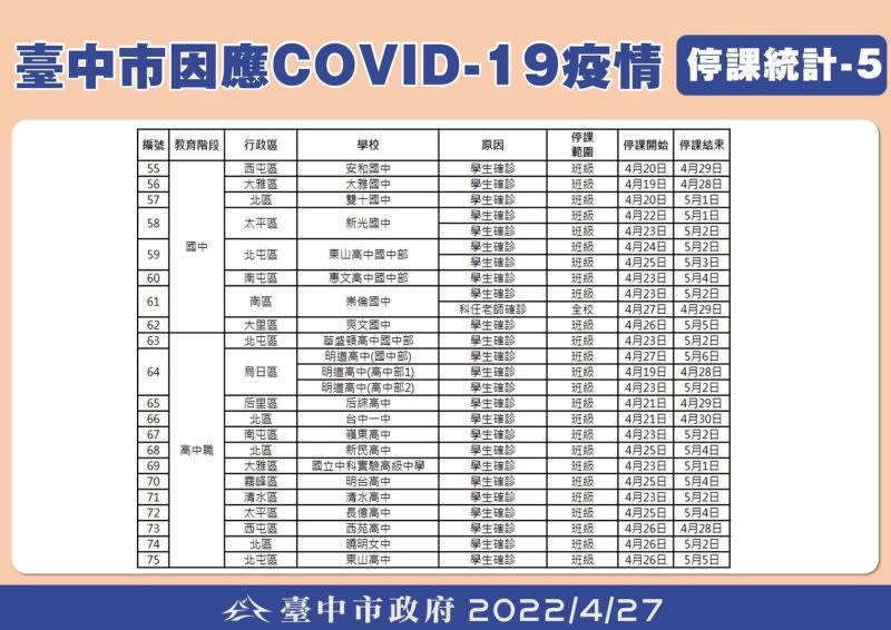 ▲台中市因學生確診停課學校統計表之五。（圖／台中市政府提供，2022.04.27）