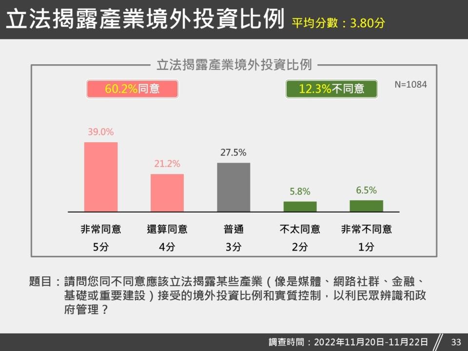 台灣獨立建國聯盟針對「立法揭露境外投資比例」之議題，公布最新的民調結果。 圖：台灣獨立建國聯盟提供