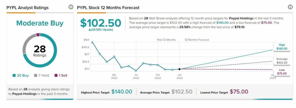 PayPal recomendaciones y precio objetivo de sus acciones