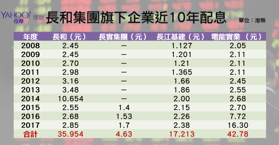 長實集團2014年前未掛牌上市(統計至2018/04/20)