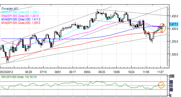 Forex_Euro_Rally_Continues_as_European_US_Fiscal_Cliff_Sentiment_Improves_fx_news_currency_trading_technical_analysis_body_Picture_2.png, Forex: Euro Rally Continues as European, US Fiscal Cliff Sentiment Improves