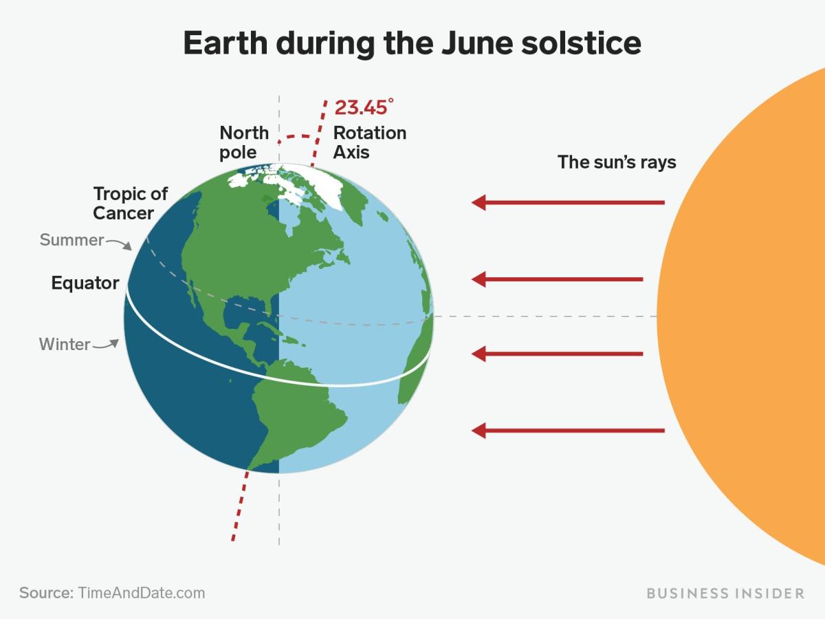 When Is The Summer Solstice The Longest Day Of The Year In The Northern Hemisphere Find Out