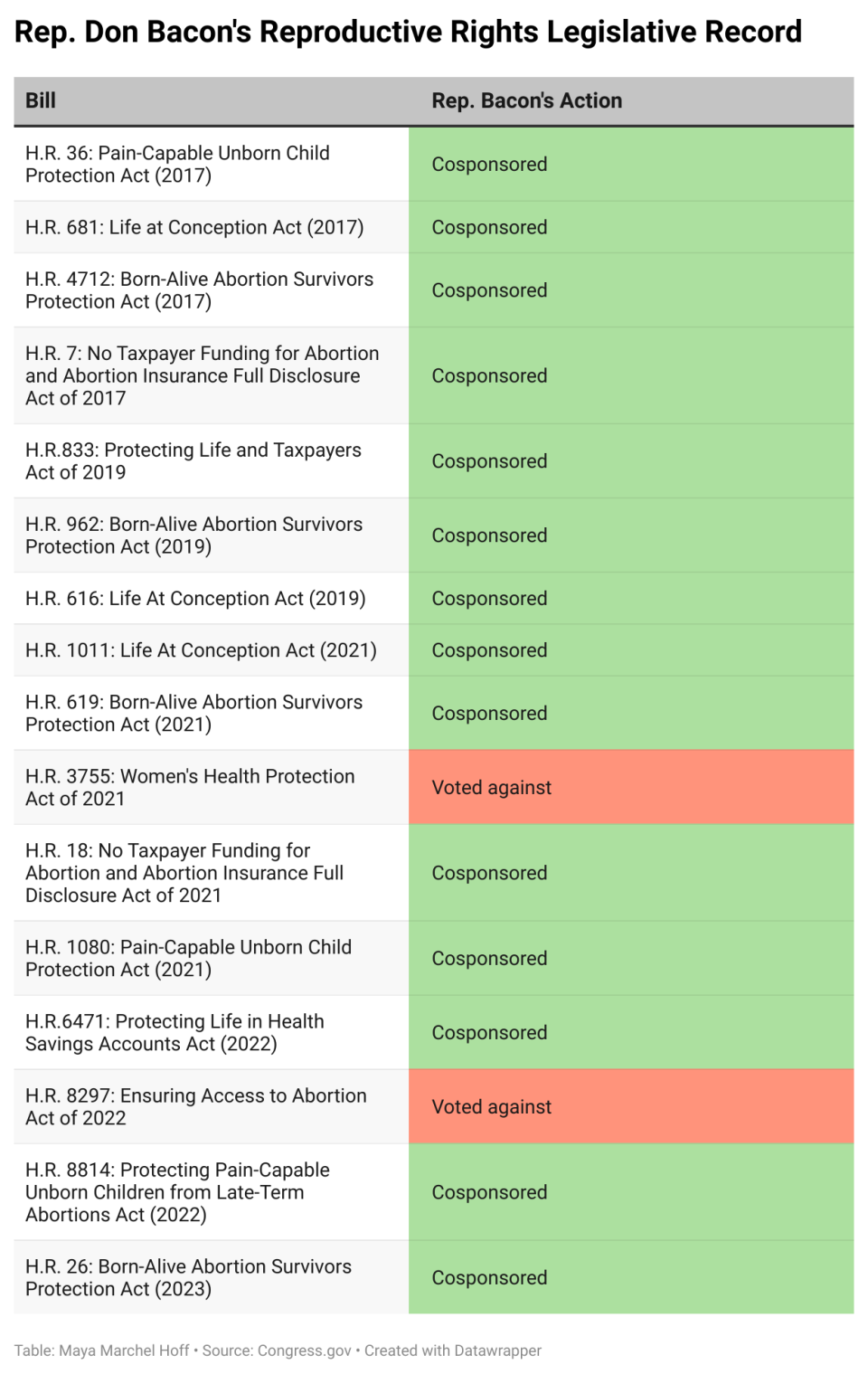 Rep. Don Bacon's Congressional voting record on reproductive health-related legislation