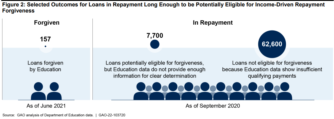 Screenshot of GAO report on IDR student loans.