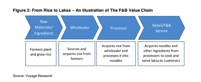 Value Chain For F&B
