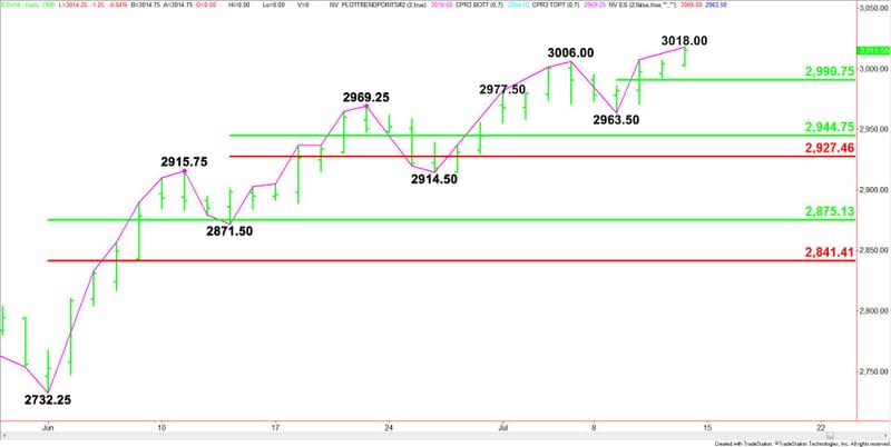 Daily September E-mini S&P 500 Index