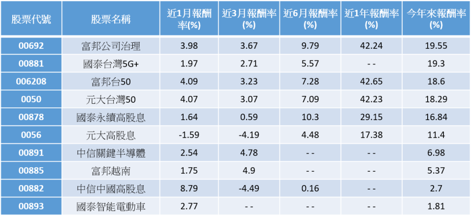 資料來源：CMoney，採淨值還原，2021/08/31