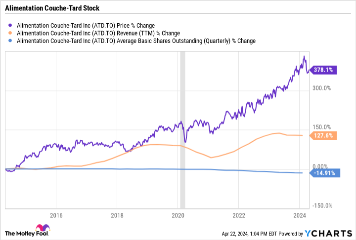 ATD Chart