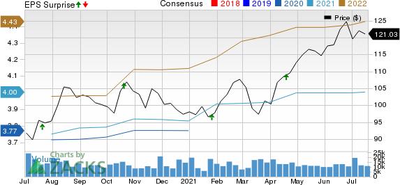 Prologis, Inc. Price, Consensus and EPS Surprise