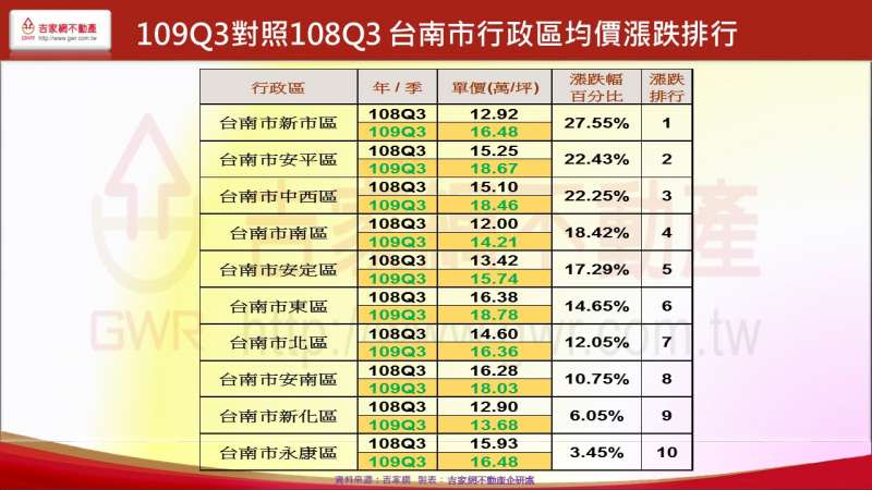 109Q3對照108Q3 台南市行政區均價漲跌排行(吉家網提供)