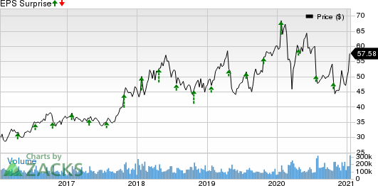 Intel Corporation Price and EPS Surprise