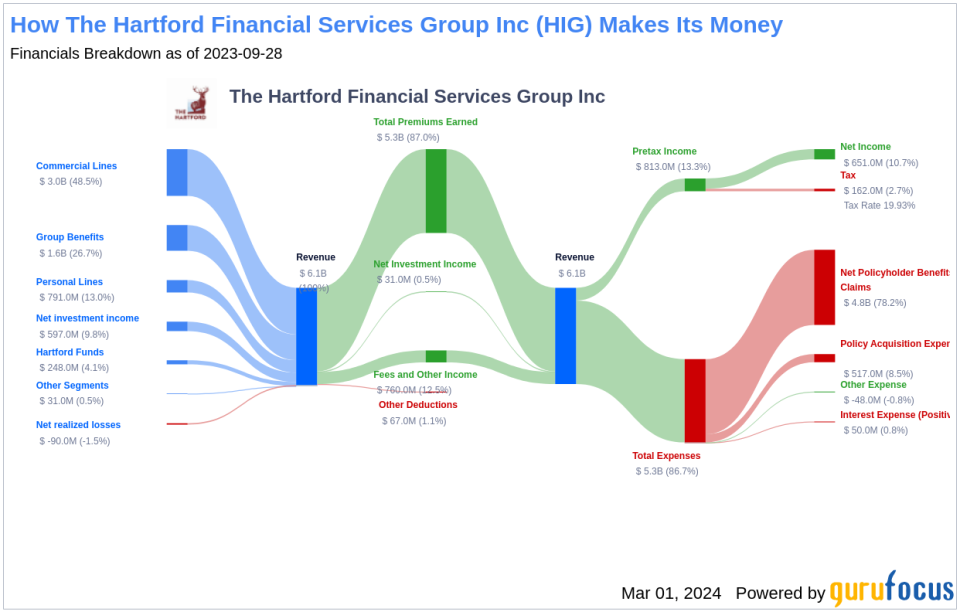 The Hartford Financial Services Group Inc's Dividend Analysis