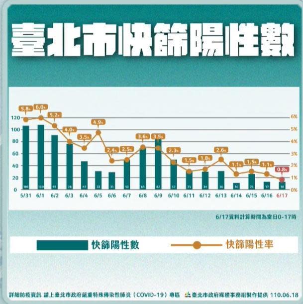 台北市快篩陽性數。（翻攝自柯文哲臉書）