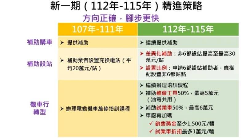 中央政府會提供取得第1階段受訓課程證書的機車行，有最高6萬元的補助能購買試乘車，而維修診斷工具的購置補助上限為5萬元，使車行具備銷售與修理電動機車的能力。(圖片來源/ 經濟部)