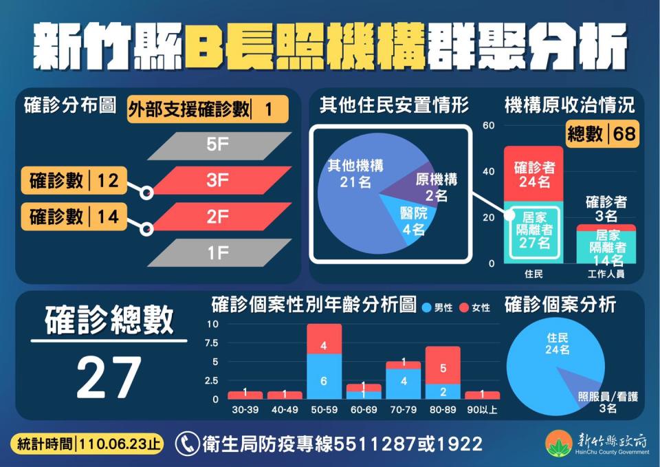 新竹縣B長照機構群聚分析。   圖：翻攝新竹縣ing臉書