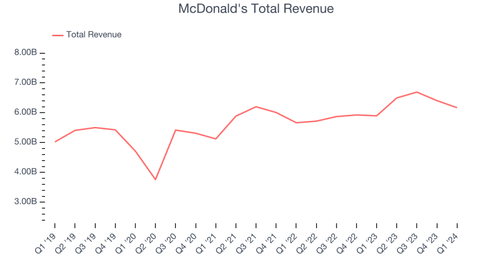 McDonald's Total Revenue