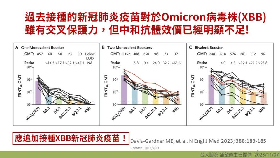 台大醫院內科部盛望徽主任分享一研究數據表示，過去接種的新冠肺炎疫苗對於Omicron病毒株(XBB)雖有交叉保護力，但中和抗體效價已經明顯不足。   圖：疾管署 / 提供