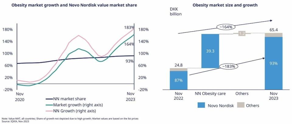 Más allá de Novo Nordisk y Eli Lilly: Quién es quién en la fiebre por los fármacos para adelgazar