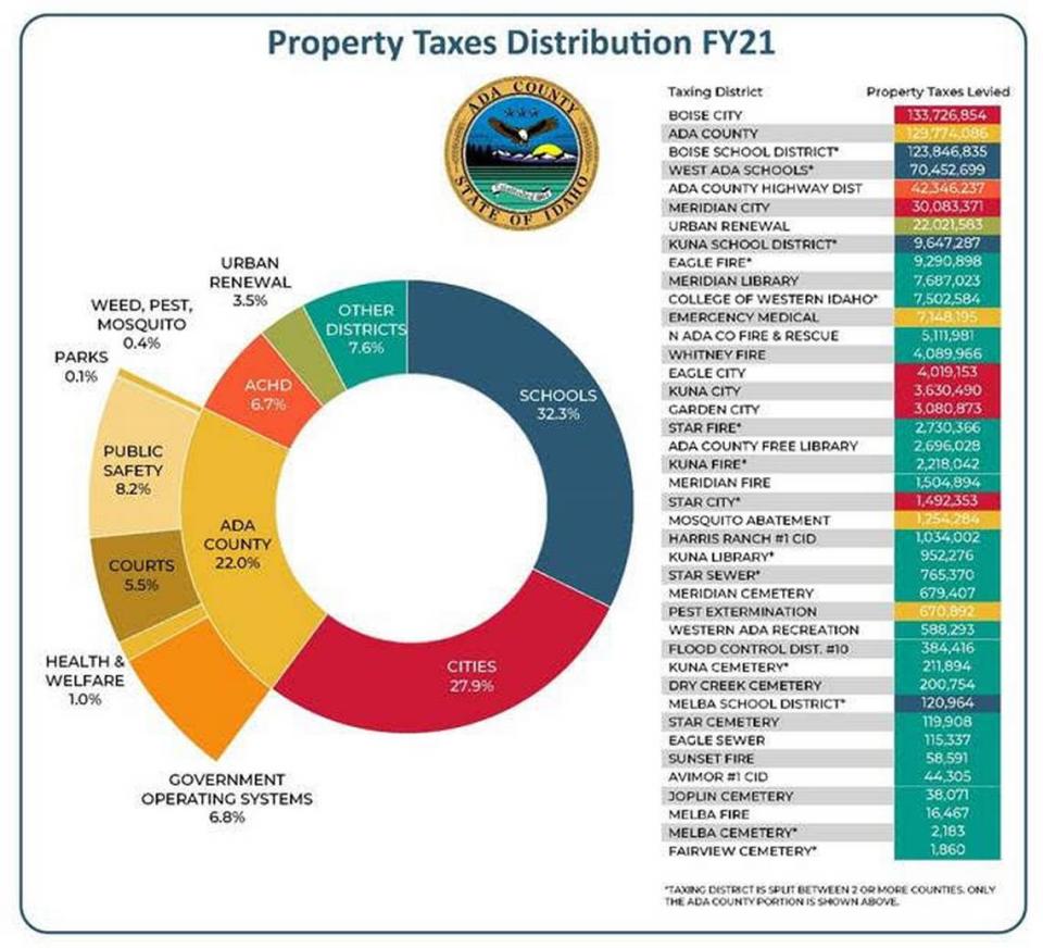 An illustration detailing how property taxes are distributed in Ada County.