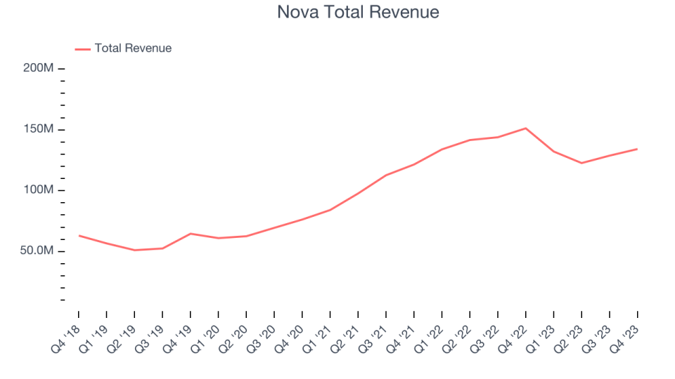 Nova Total Revenue