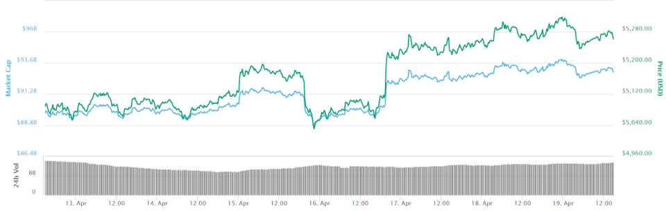 Bitcoin 7-day price chart