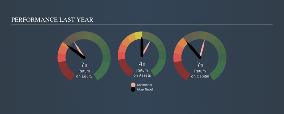 ENXTAM:AKZA Past Revenue and Net Income, November 4th 2019