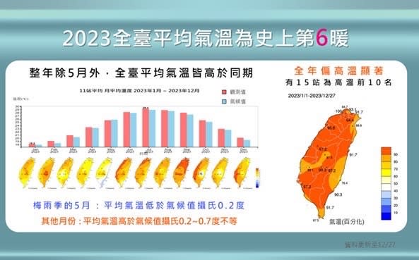 112年全球均溫創新高 臺灣排名史上第6（圖：交通部氣象署）