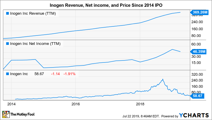 INGN Revenue (TTM) Chart