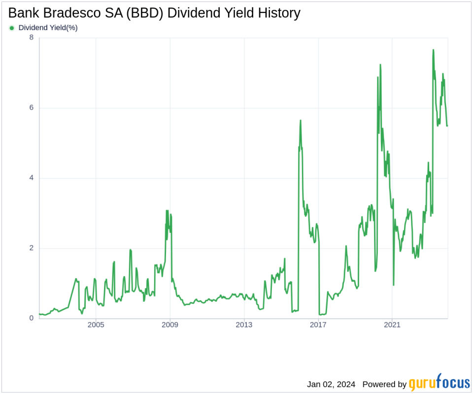 Bank Bradesco SA's Dividend Analysis