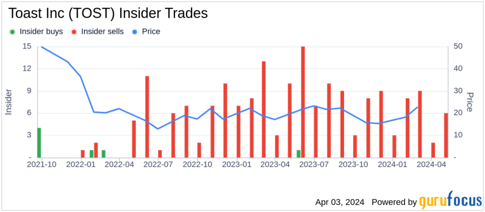 Toast Inc CFO Elena Gomez Sells 15,063 Shares