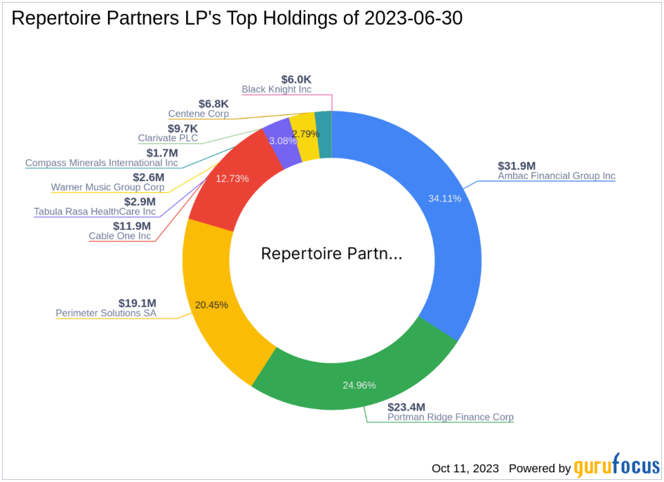 Repertoire Partners LP Reduces Stake in Portman Ridge Finance Corp